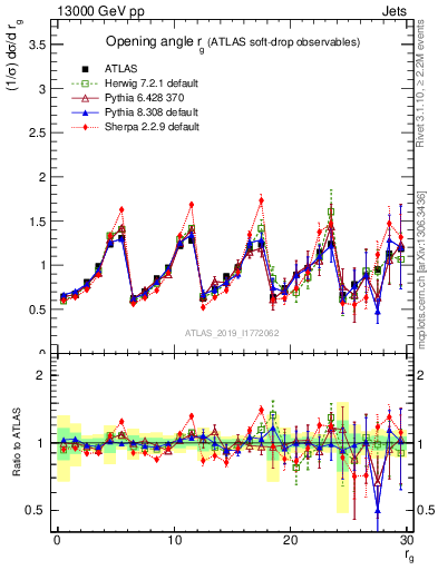 Plot of softdrop.rg in 13000 GeV pp collisions