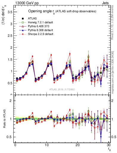 Plot of softdrop.rg in 13000 GeV pp collisions