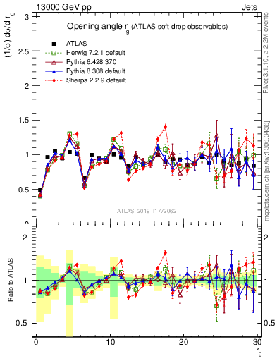Plot of softdrop.rg in 13000 GeV pp collisions