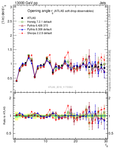 Plot of softdrop.rg in 13000 GeV pp collisions