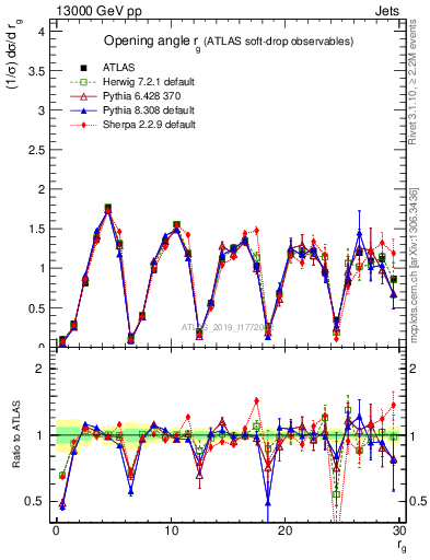Plot of softdrop.rg in 13000 GeV pp collisions