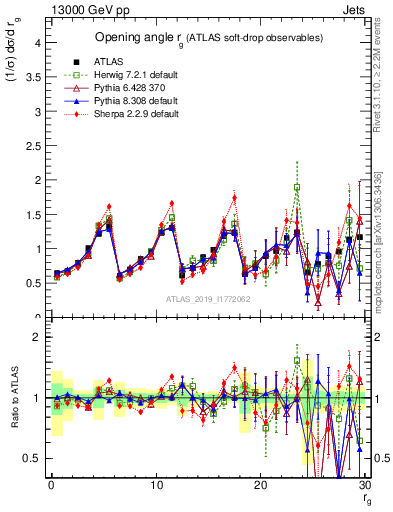 Plot of softdrop.rg in 13000 GeV pp collisions