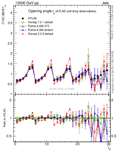 Plot of softdrop.rg in 13000 GeV pp collisions