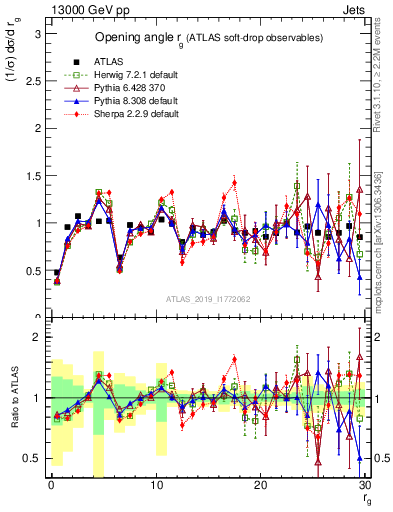 Plot of softdrop.rg in 13000 GeV pp collisions