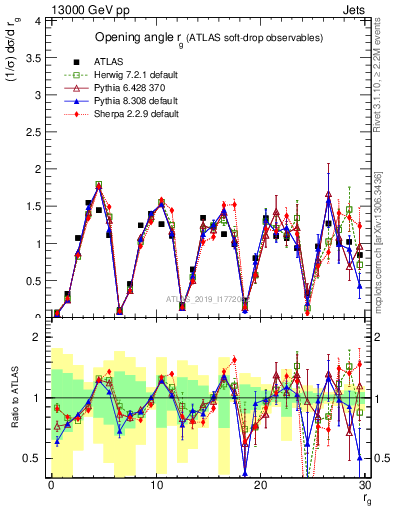 Plot of softdrop.rg in 13000 GeV pp collisions