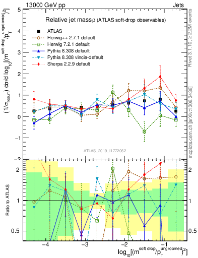 Plot of softdrop.rho in 13000 GeV pp collisions
