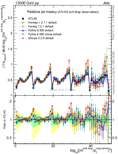 Plot of softdrop.rho in 13000 GeV pp collisions
