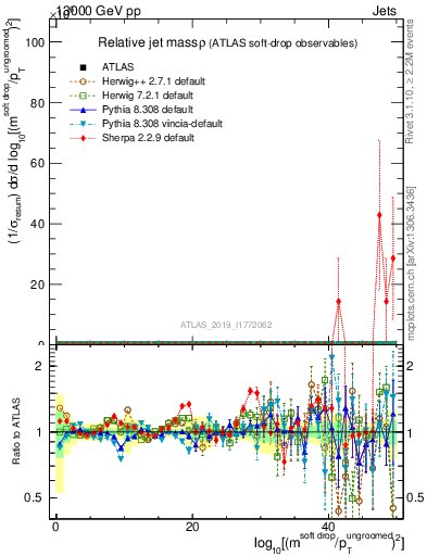 Plot of softdrop.rho in 13000 GeV pp collisions