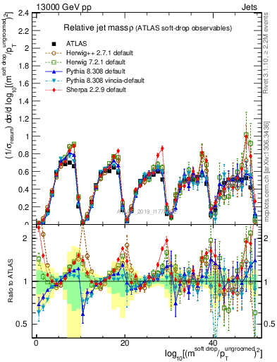 Plot of softdrop.rho in 13000 GeV pp collisions