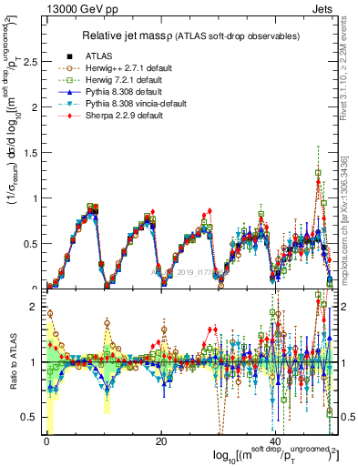 Plot of softdrop.rho in 13000 GeV pp collisions
