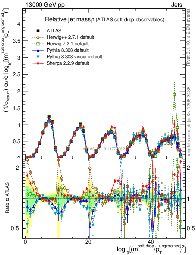 Plot of softdrop.rho in 13000 GeV pp collisions