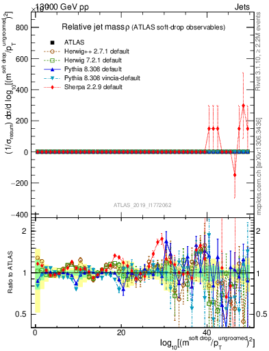 Plot of softdrop.rho in 13000 GeV pp collisions