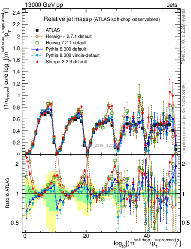 Plot of softdrop.rho in 13000 GeV pp collisions