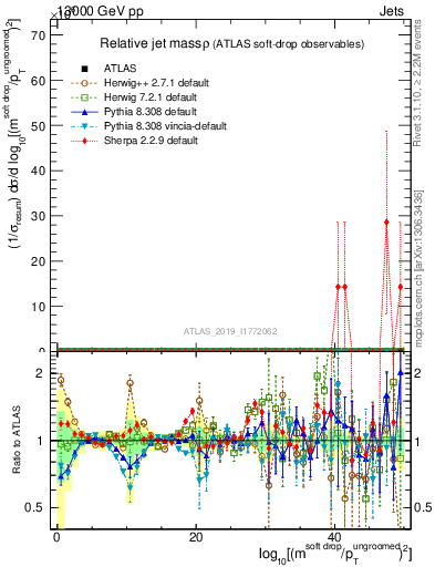 Plot of softdrop.rho in 13000 GeV pp collisions
