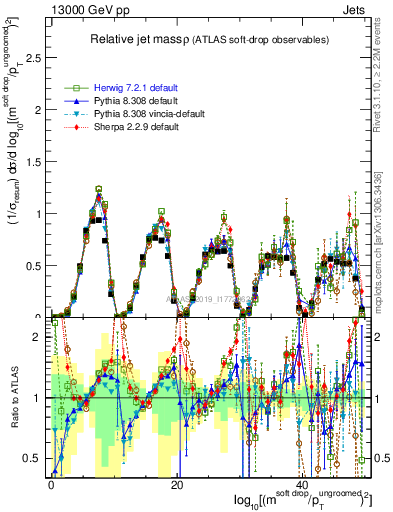 Plot of softdrop.rho in 13000 GeV pp collisions