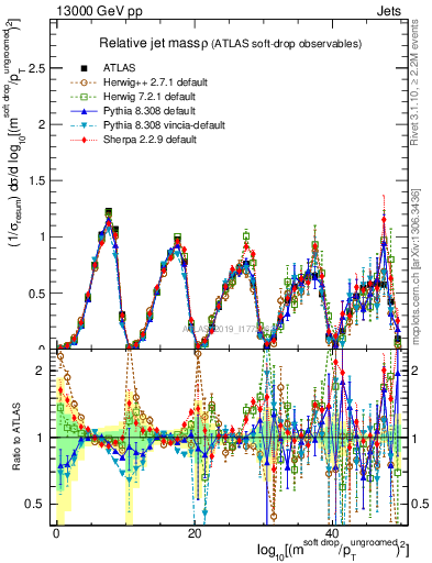 Plot of softdrop.rho in 13000 GeV pp collisions