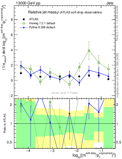 Plot of softdrop.rho in 13000 GeV pp collisions