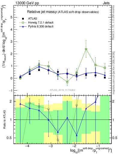 Plot of softdrop.rho in 13000 GeV pp collisions