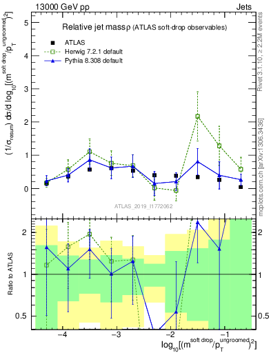 Plot of softdrop.rho in 13000 GeV pp collisions