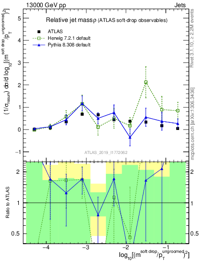 Plot of softdrop.rho in 13000 GeV pp collisions