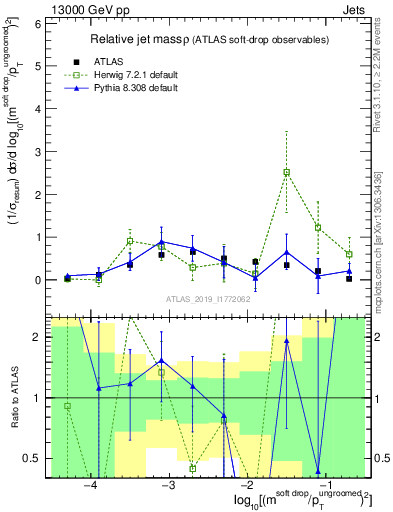 Plot of softdrop.rho in 13000 GeV pp collisions