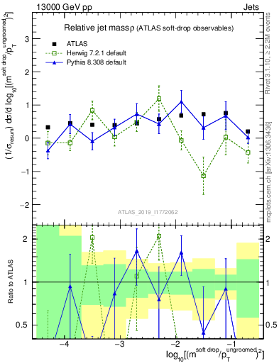 Plot of softdrop.rho in 13000 GeV pp collisions