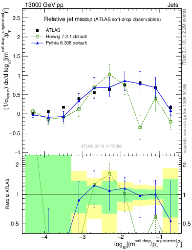 Plot of softdrop.rho in 13000 GeV pp collisions
