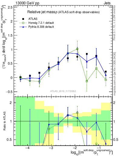Plot of softdrop.rho in 13000 GeV pp collisions