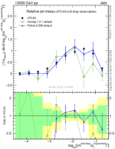 Plot of softdrop.rho in 13000 GeV pp collisions