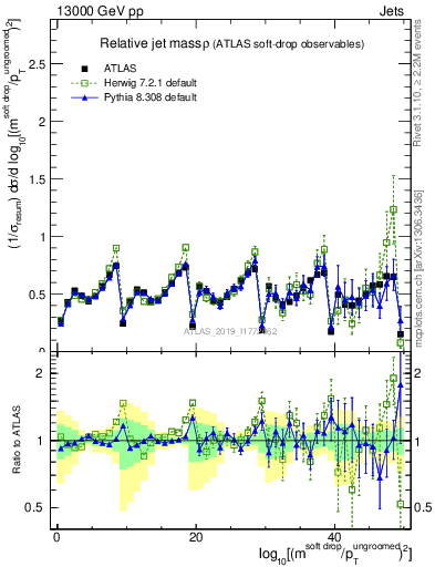 Plot of softdrop.rho in 13000 GeV pp collisions