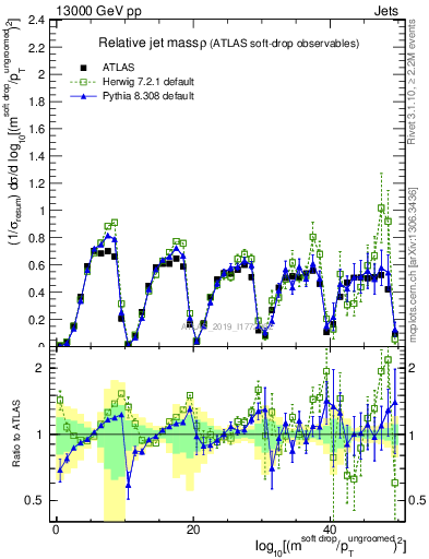 Plot of softdrop.rho in 13000 GeV pp collisions