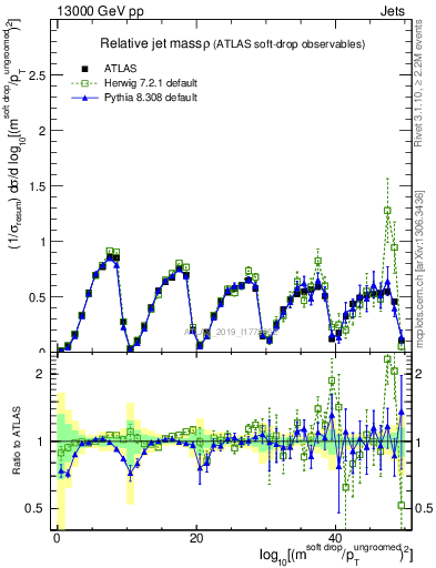 Plot of softdrop.rho in 13000 GeV pp collisions