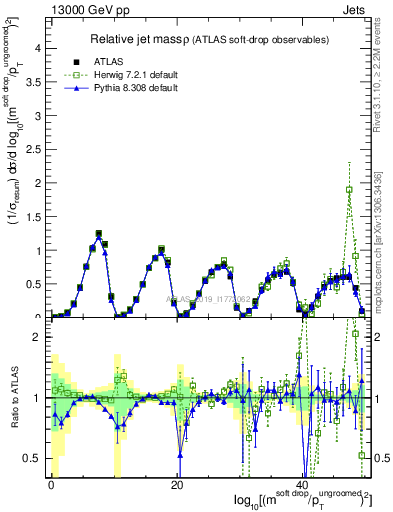 Plot of softdrop.rho in 13000 GeV pp collisions