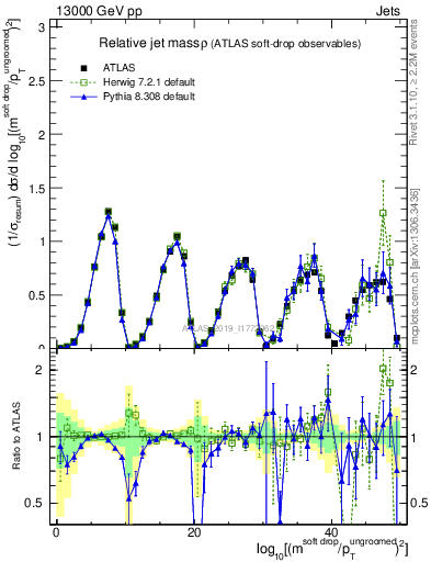Plot of softdrop.rho in 13000 GeV pp collisions