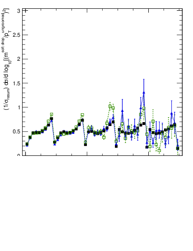 Plot of softdrop.rho in 13000 GeV pp collisions