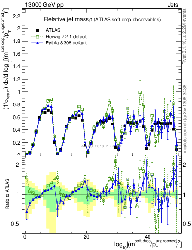 Plot of softdrop.rho in 13000 GeV pp collisions