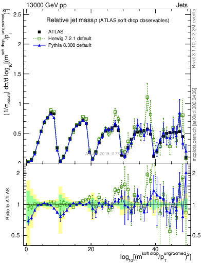 Plot of softdrop.rho in 13000 GeV pp collisions