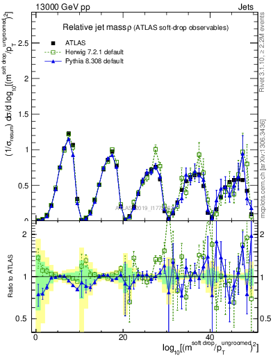 Plot of softdrop.rho in 13000 GeV pp collisions
