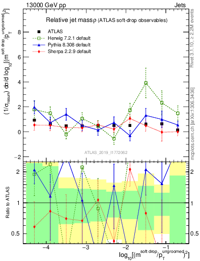 Plot of softdrop.rho in 13000 GeV pp collisions
