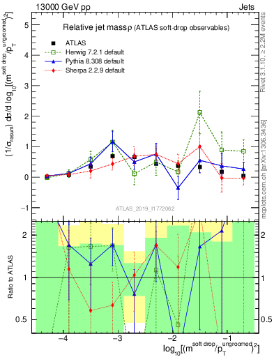 Plot of softdrop.rho in 13000 GeV pp collisions
