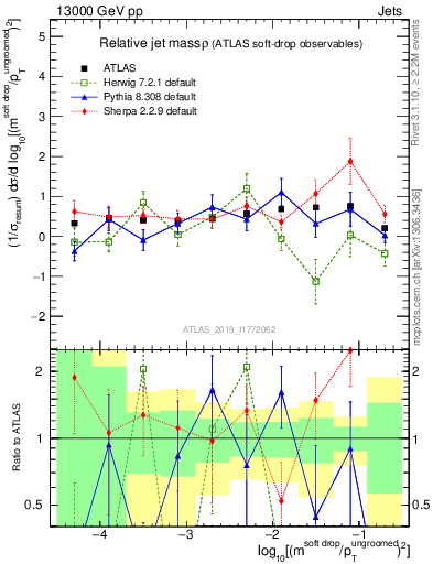 Plot of softdrop.rho in 13000 GeV pp collisions