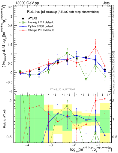 Plot of softdrop.rho in 13000 GeV pp collisions