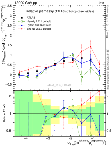 Plot of softdrop.rho in 13000 GeV pp collisions