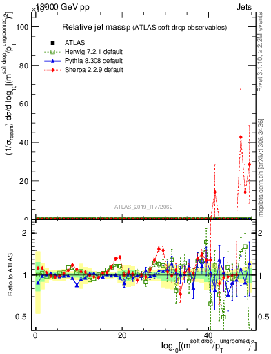 Plot of softdrop.rho in 13000 GeV pp collisions