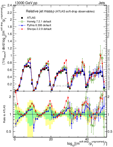 Plot of softdrop.rho in 13000 GeV pp collisions