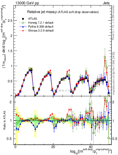 Plot of softdrop.rho in 13000 GeV pp collisions