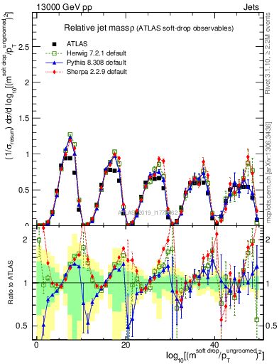 Plot of softdrop.rho in 13000 GeV pp collisions