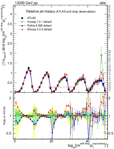 Plot of softdrop.rho in 13000 GeV pp collisions