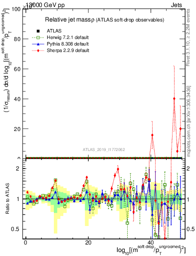 Plot of softdrop.rho in 13000 GeV pp collisions