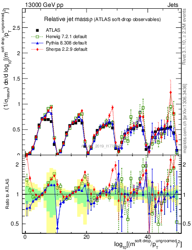 Plot of softdrop.rho in 13000 GeV pp collisions